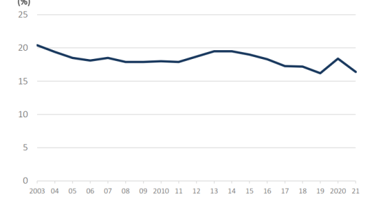 Risco de pobreza abranda em Portugal