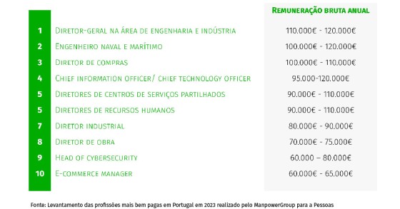 As 10 profissões mais bem pagas em Portugal em 2023