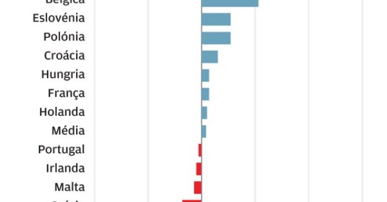 Impacto da inflação nos salários em Portugal e noutros países