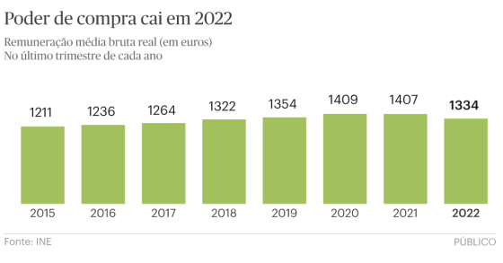 Poder de compra dos portugueses cai com a subida da inflação