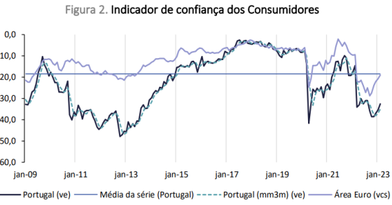 Confiança dos consumidores melhora pelo terceiro mês seguido