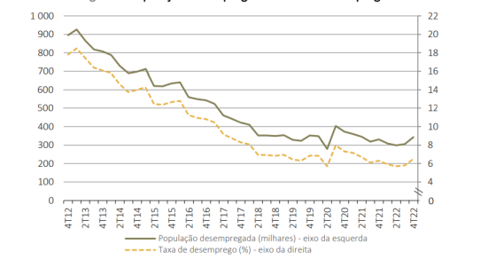 Taxa de desemprego recua em Portugal em 2022