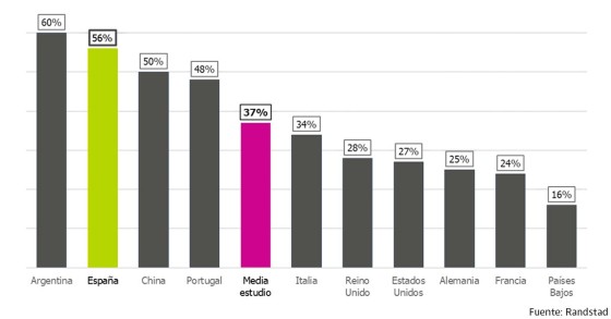 Muitos portugueses temem perder o emprego