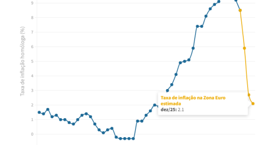 Taxa de inflação já está a descer na Zona Euro
