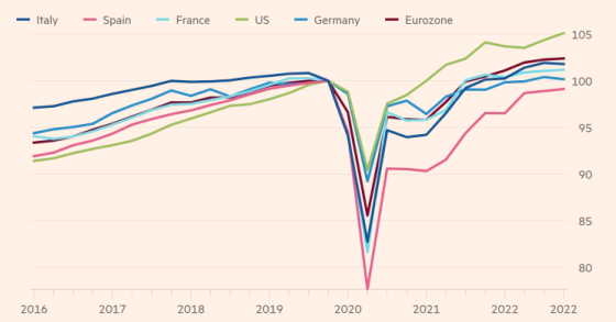 Economia da Zona Euro cresceu em 2022