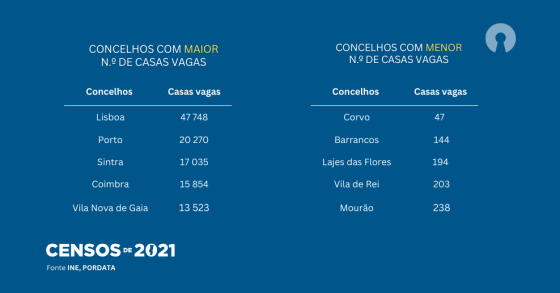 Onde é que há mais casas vazias em Portugal