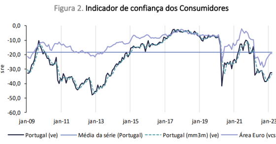 confiança dos consumidores