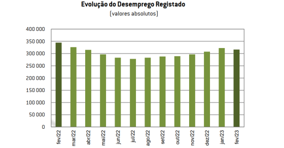 Desemprego registado baixa 8,3% em fevereiro 
