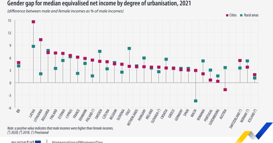 Disparidade de género em Portugal e na UE