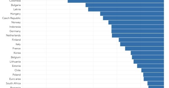 Preços das casas já estão a recuar em vários países