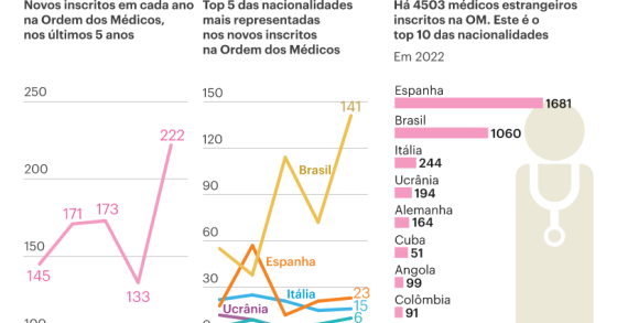 Nunca houve tantos médicos estrangeiros inscritos em Portugal