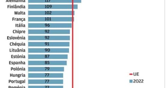 Poder de compra sobe – mas só há 5 países abaixo de Portugal na UE
