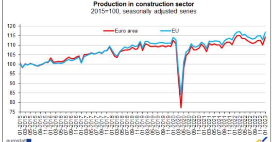 Produção na construção a subir em Portugal