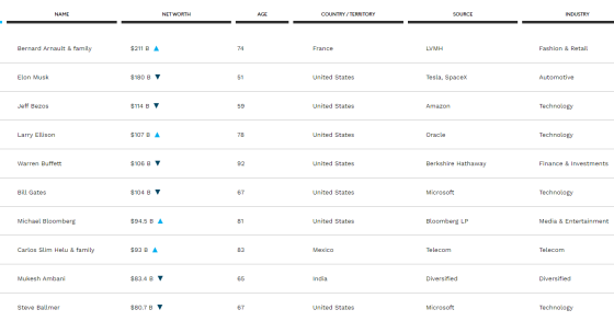 Os mais ricos do mundo