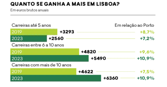 Salários variam muito entre Lisboa e Porto