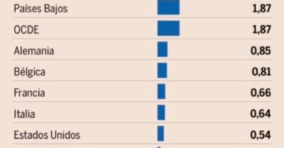 Só em Espanha o poder de compra desceu mais que em Portugal