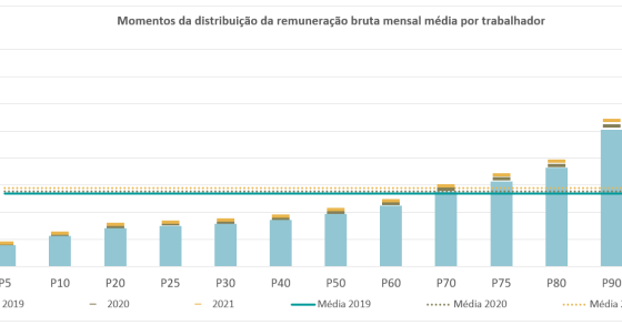 Quanto se ganha em Portugal?