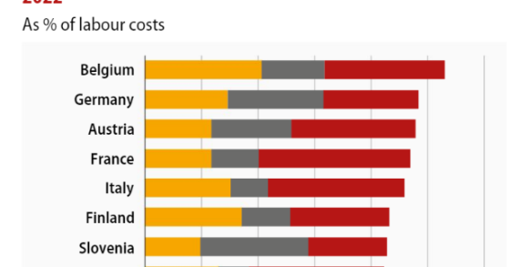 Carga fiscal sobre o trabalho nos países da OCDE