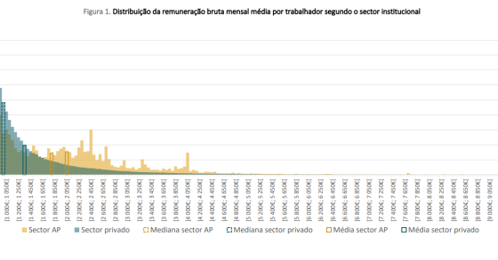 Salários em Portugal no público e no privado