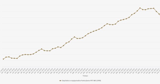 Depósitos bancários em queda