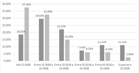 Quanto custa casar em Portugal