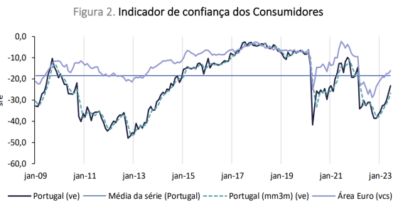 Confiança dos portugueses em alta