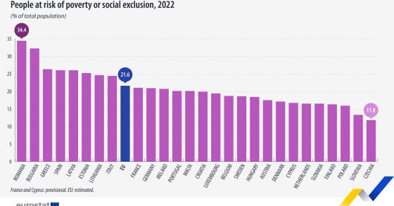 Risco de pobreza em Portugal e nos países da UE