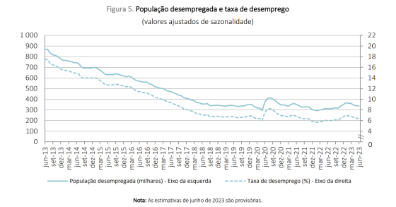 Taxa de desemprego em Portugal