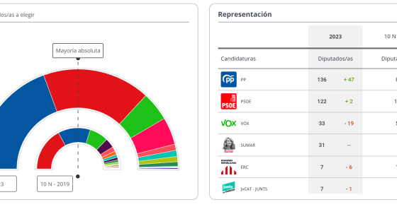 Eleições legislativas em Espanha