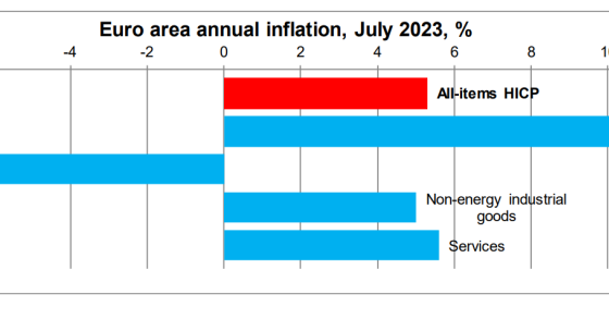 Inflação em Portugal e na Zona Euro