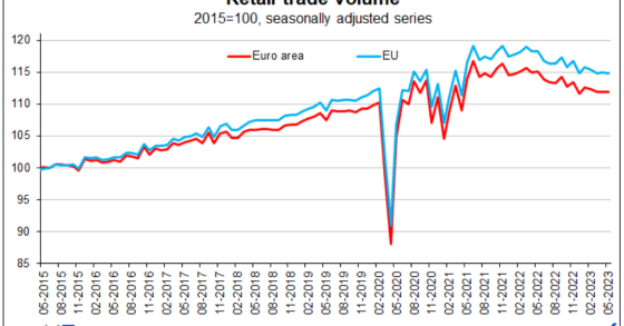 Vendas a retalho em Portugal e na UE