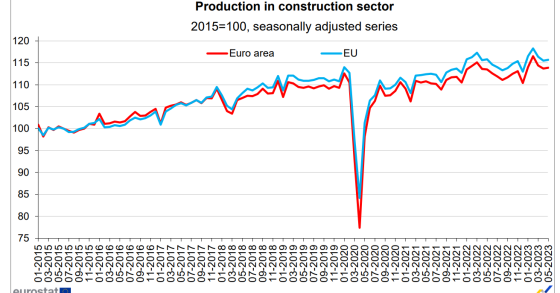 Produção na construção
