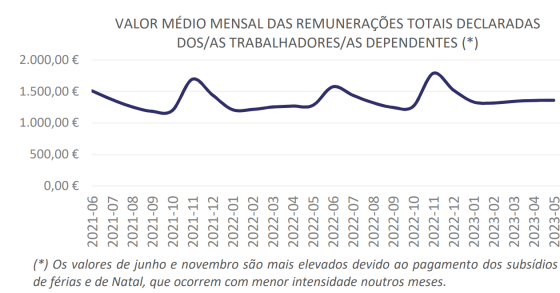 Salários em Portugal