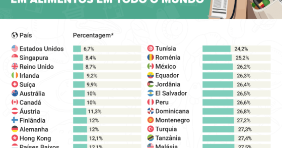 Custo da alimentação em Portugal