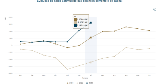 Economia portuguesa passa de défice a excedente