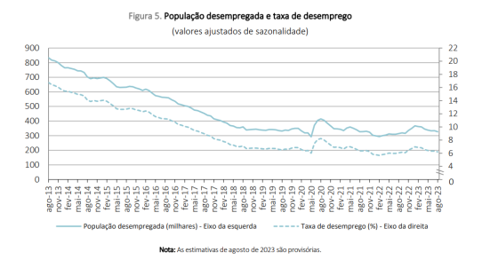 Desemprego em Portugal