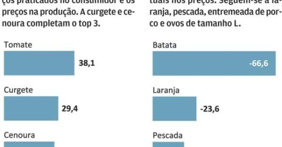 preços dos alimentos