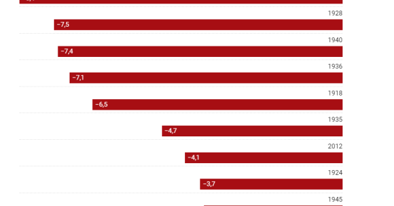 Recessões económicas em Portugal