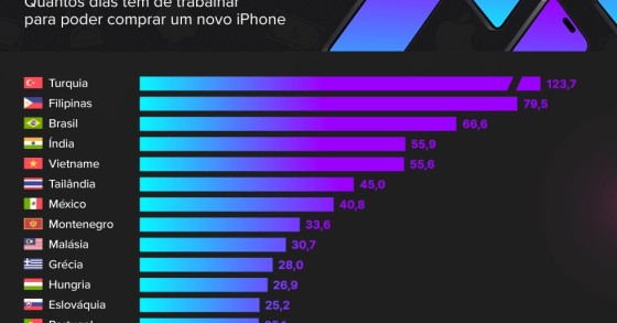 Quantos dias é preciso trabalhar para comprar o último iPhone