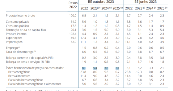Inflação em Portugal