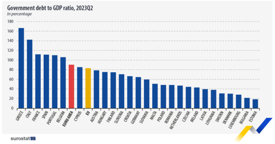 Países da UE com maior peso da dívida pública face ao PIB