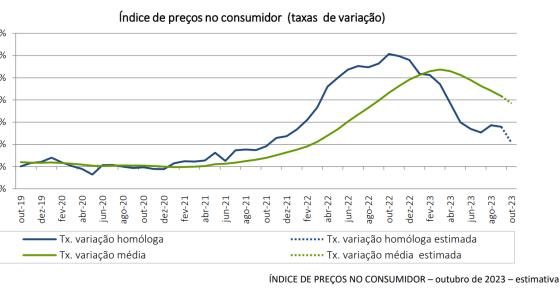Inflação a descer em Portugal