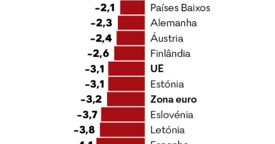 Défice e dívida pública de Portugal