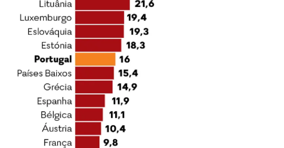 Crescimento do PIB de Portugal
