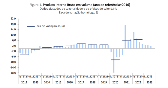 Evolução do PIB em termos homólogos