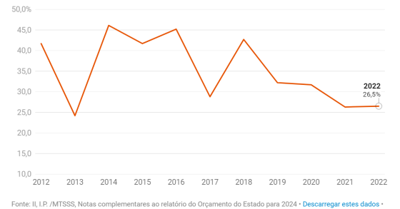 Reformas antecipadas em Portugal