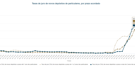Juros nos depósitos a prazo