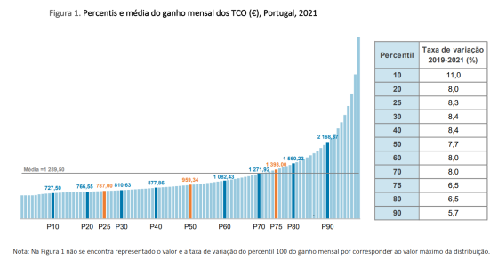 Salários dos trabalhadores por conta de outrem