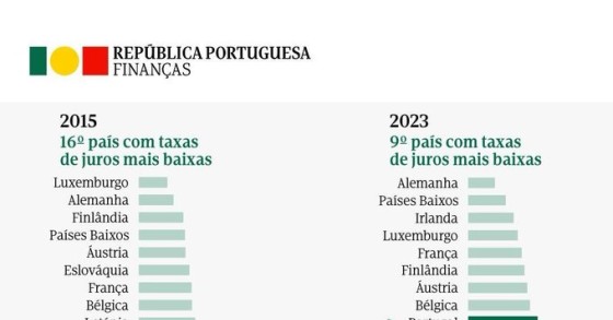 Taxas de juro no crédito habitação em Portugal