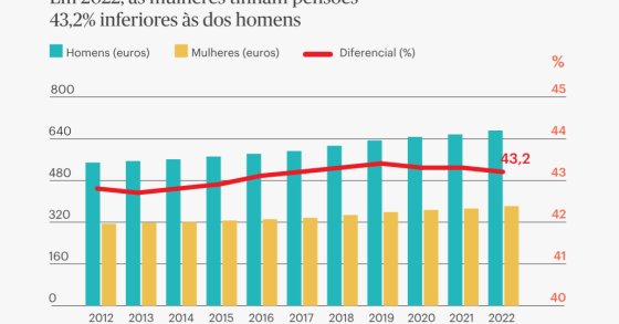 Mulheres têm pensões muito mais baixas que homens